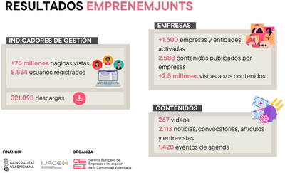 Emprenemjunts Portal  de emprendimiento y pymes con m�s de 75 millones de p�ginas vistas en 2025